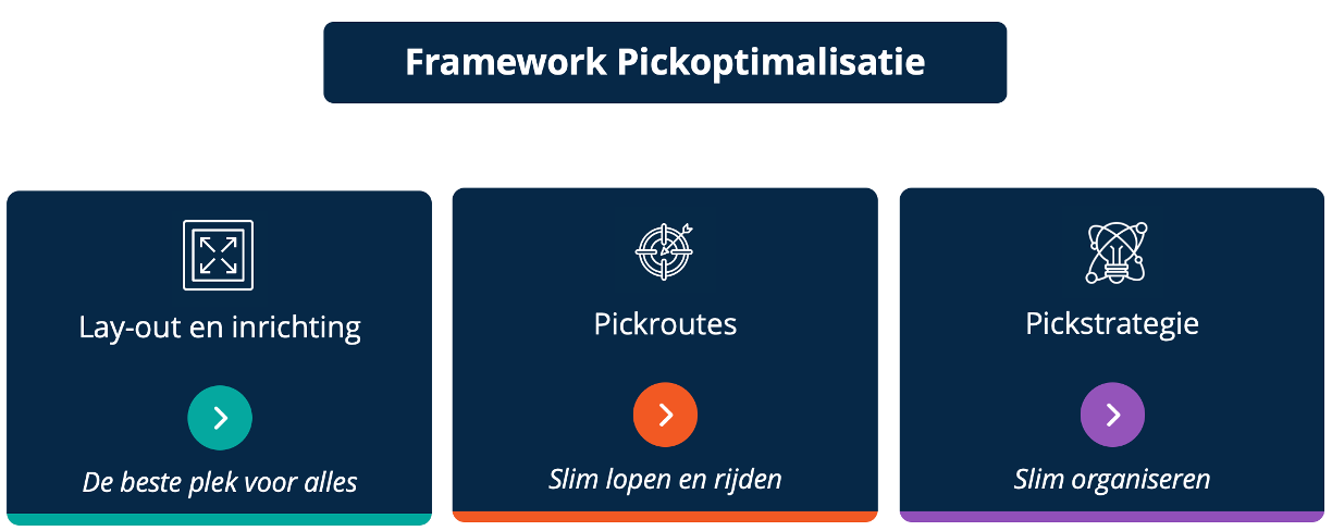 Bidfood LDC_Framework Pick Optimalisatie