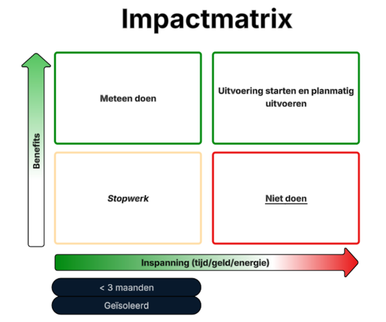 Bidfood LDC_Impactmatrix