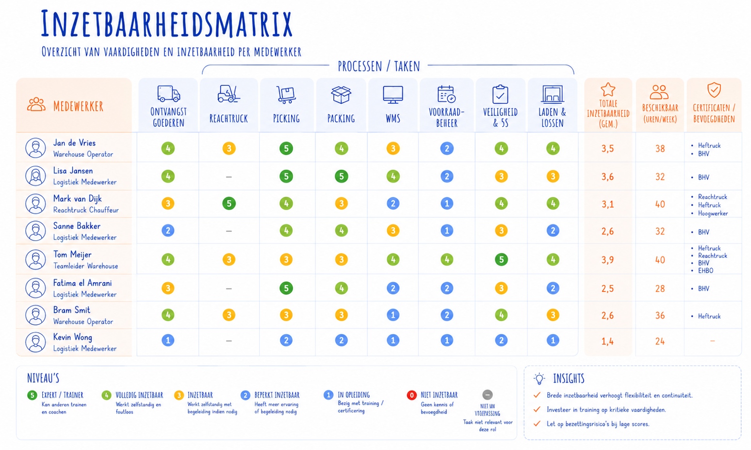 Inzetbaarheidsmatrix