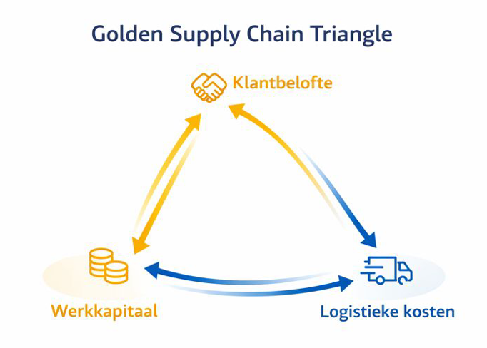 Supply Chain Triangle