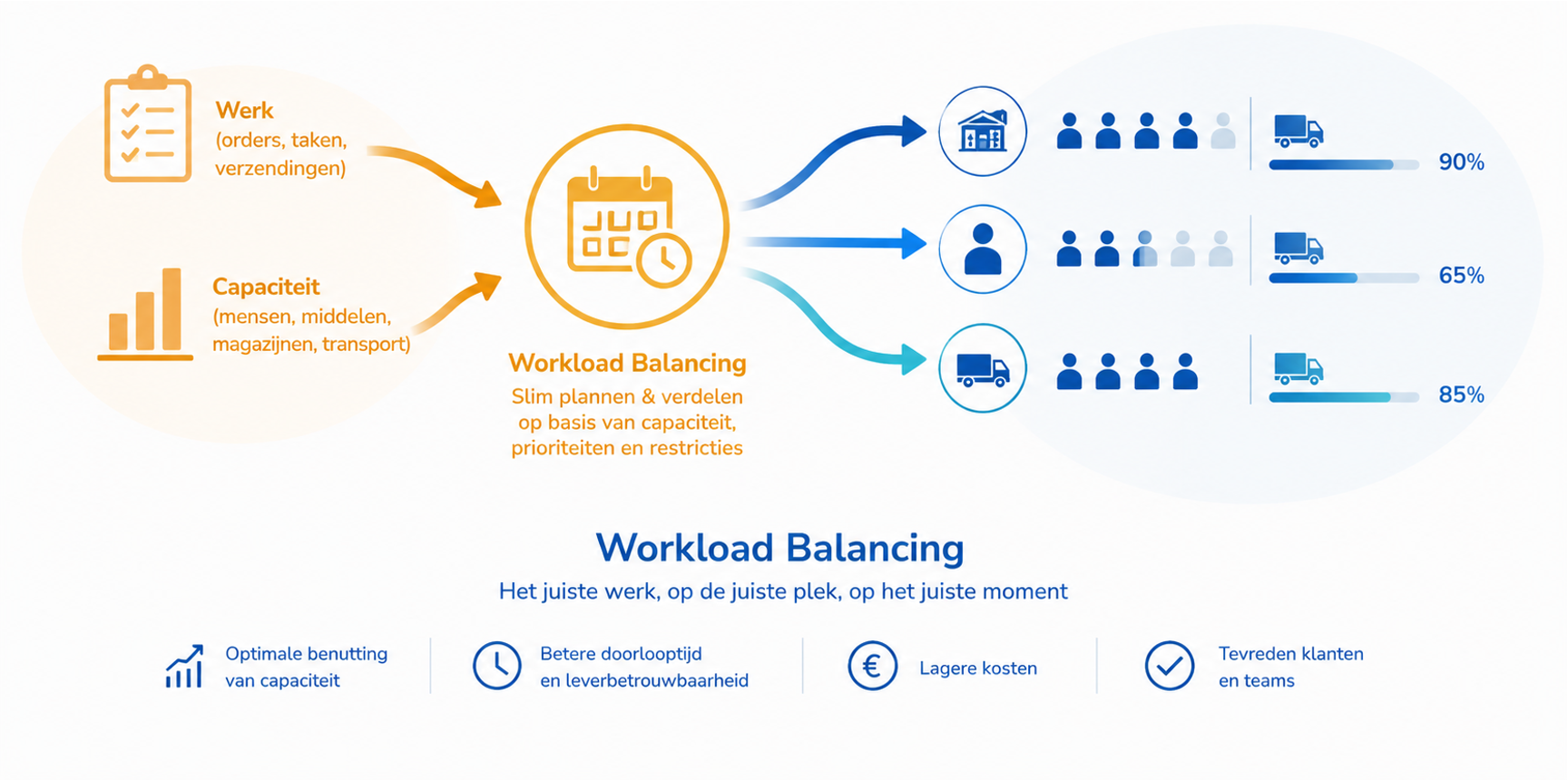 Workload Balancing